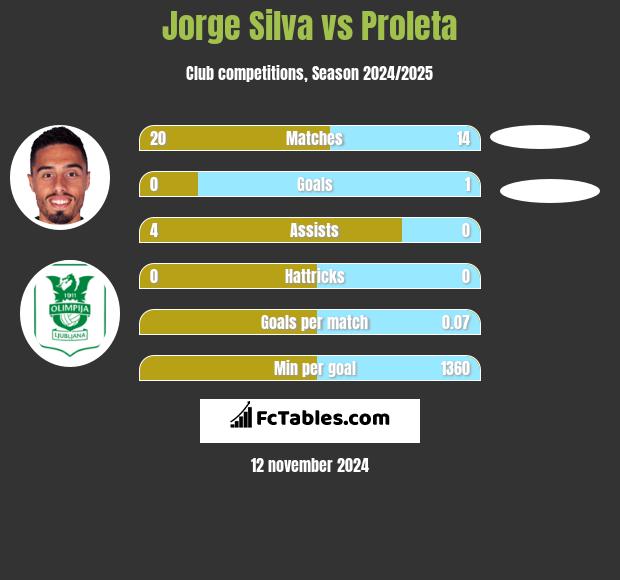 Jorge Silva vs Proleta h2h player stats