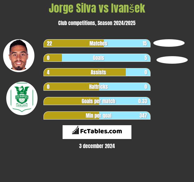 Jorge Silva vs Ivanšek h2h player stats