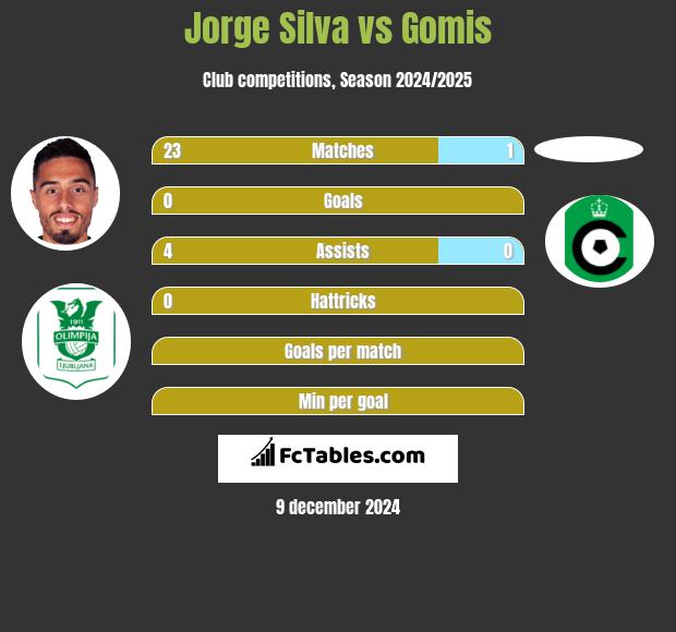 Jorge Silva vs Gomis h2h player stats