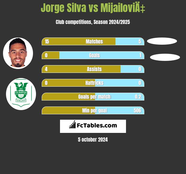 Jorge Silva vs MijailoviÄ‡ h2h player stats