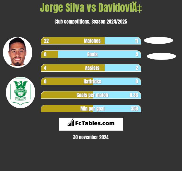 Jorge Silva vs DavidoviÄ‡ h2h player stats