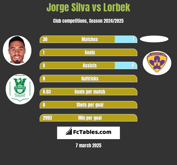 Jorge Silva vs Lorbek h2h player stats