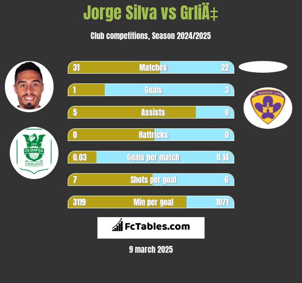 Jorge Silva vs GrliÄ‡ h2h player stats