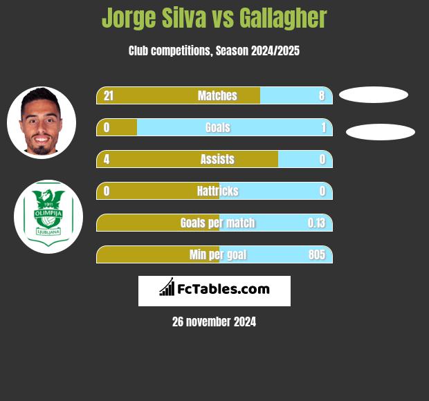 Jorge Silva vs Gallagher h2h player stats