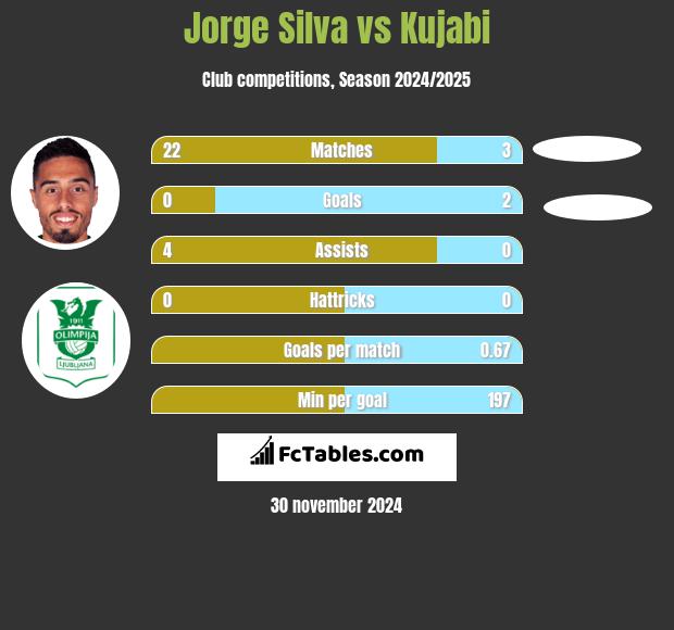 Jorge Silva vs Kujabi h2h player stats