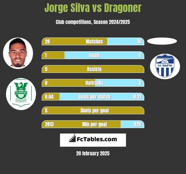 Jorge Silva vs Dragoner h2h player stats