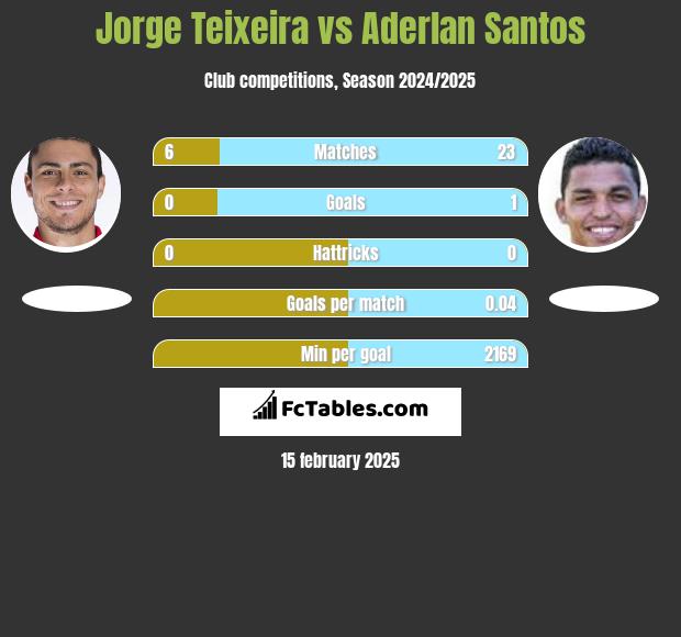 Jorge Teixeira vs Aderlan Santos h2h player stats