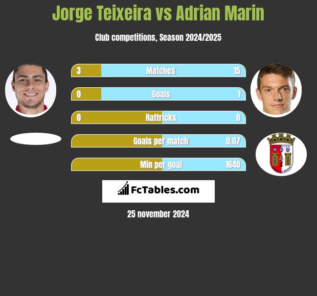 Jorge Teixeira vs Adrian Marin h2h player stats