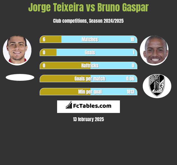 Jorge Teixeira vs Bruno Gaspar h2h player stats