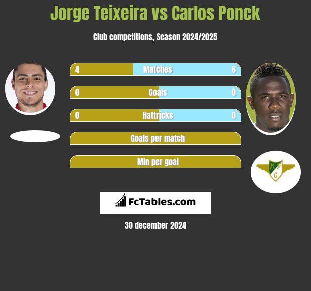 Jorge Teixeira vs Carlos Ponck h2h player stats