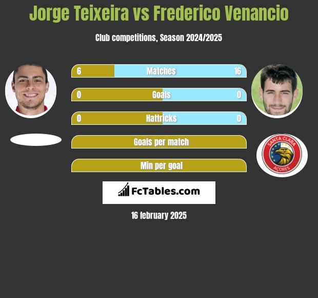 Jorge Teixeira vs Frederico Venancio h2h player stats