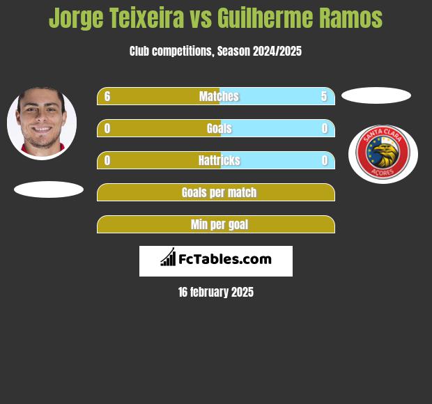 Jorge Teixeira vs Guilherme Ramos h2h player stats