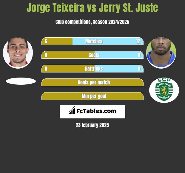 Jorge Teixeira vs Jerry St. Juste h2h player stats