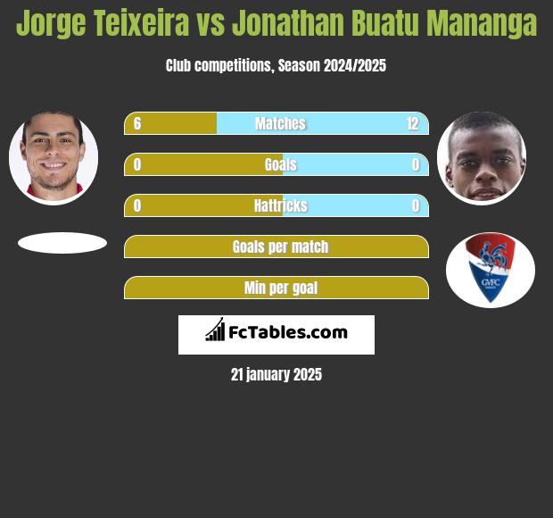 Jorge Teixeira vs Jonathan Buatu Mananga h2h player stats