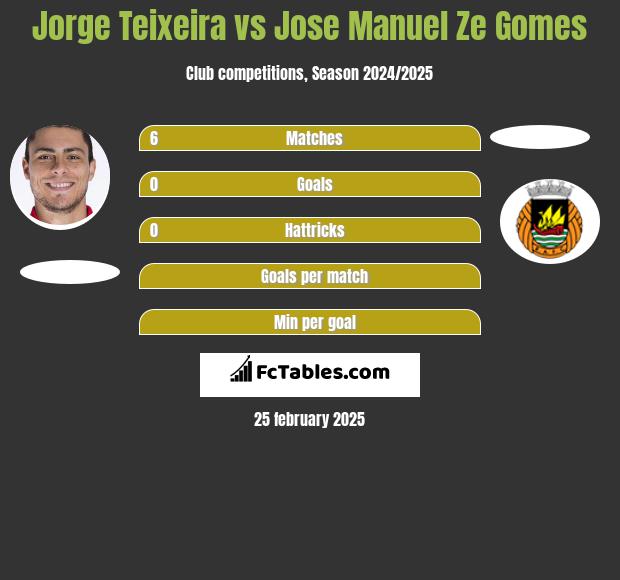 Jorge Teixeira vs Jose Manuel Ze Gomes h2h player stats