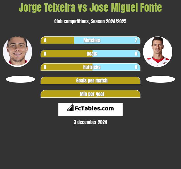 Jorge Teixeira vs Jose Miguel Fonte h2h player stats