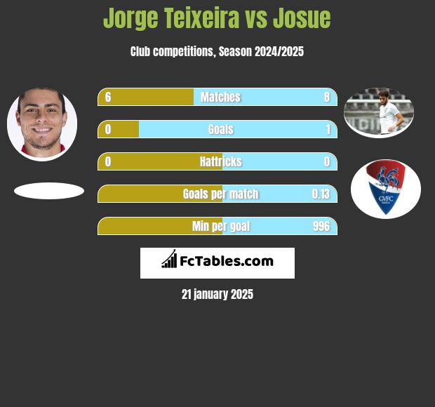 Jorge Teixeira vs Josue h2h player stats