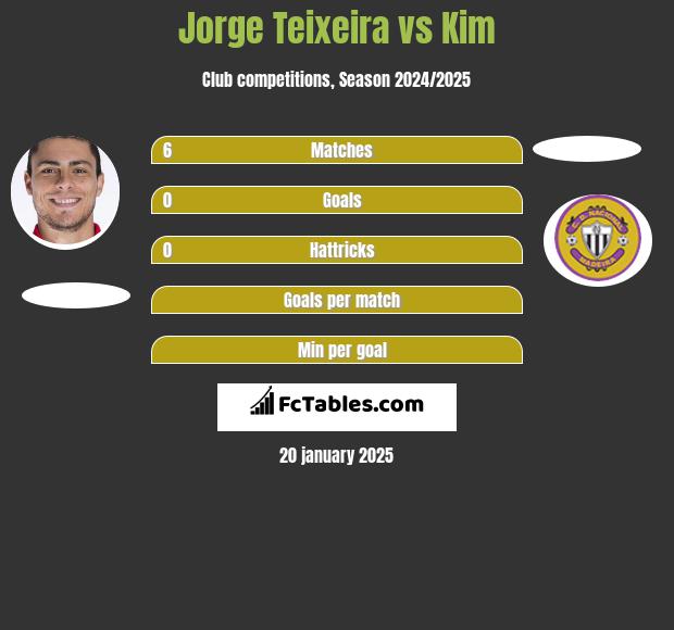 Jorge Teixeira vs Kim h2h player stats