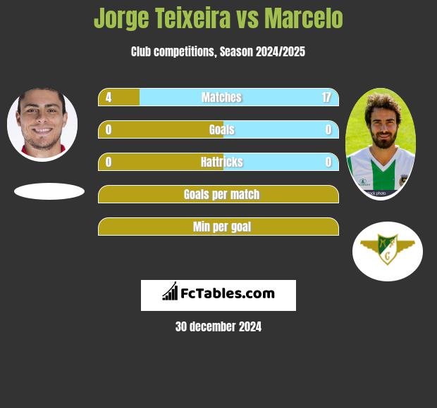 Jorge Teixeira vs Marcelo h2h player stats