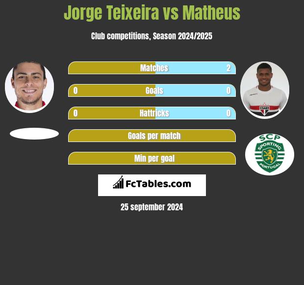 Jorge Teixeira vs Matheus h2h player stats