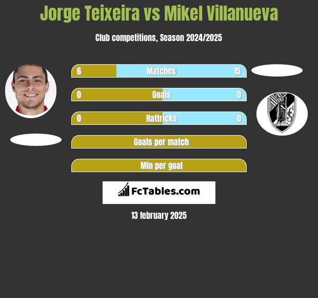 Jorge Teixeira vs Mikel Villanueva h2h player stats