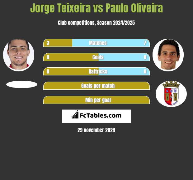 Jorge Teixeira vs Paulo Oliveira h2h player stats