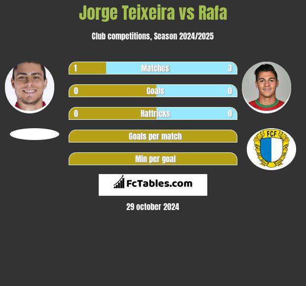 Jorge Teixeira vs Rafa h2h player stats