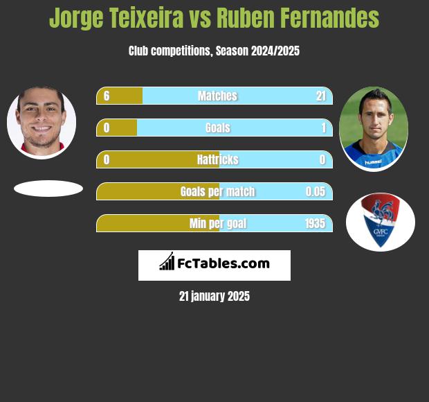 Jorge Teixeira vs Ruben Fernandes h2h player stats