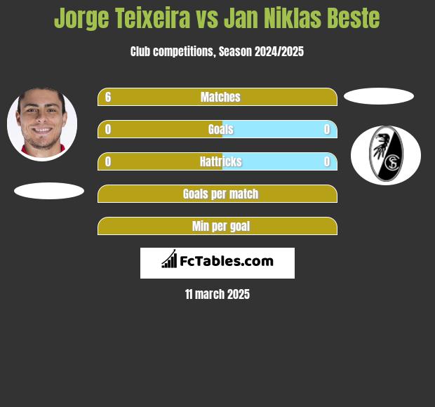 Jorge Teixeira vs Jan Niklas Beste h2h player stats