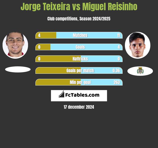 Jorge Teixeira vs Miguel Reisinho h2h player stats