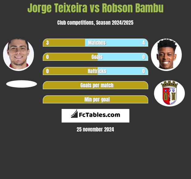 Jorge Teixeira vs Robson Bambu h2h player stats