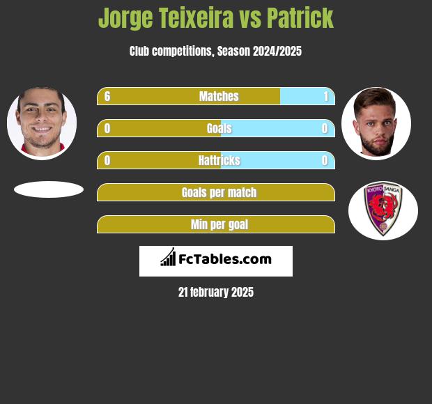 Jorge Teixeira vs Patrick h2h player stats