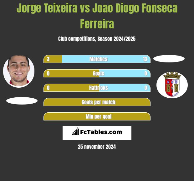 Jorge Teixeira vs Joao Diogo Fonseca Ferreira h2h player stats