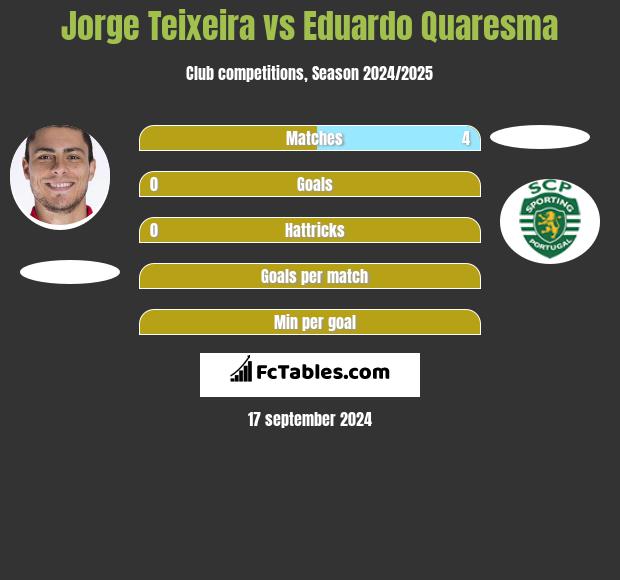 Jorge Teixeira vs Eduardo Quaresma h2h player stats