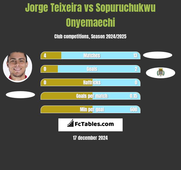 Jorge Teixeira vs Sopuruchukwu Onyemaechi h2h player stats