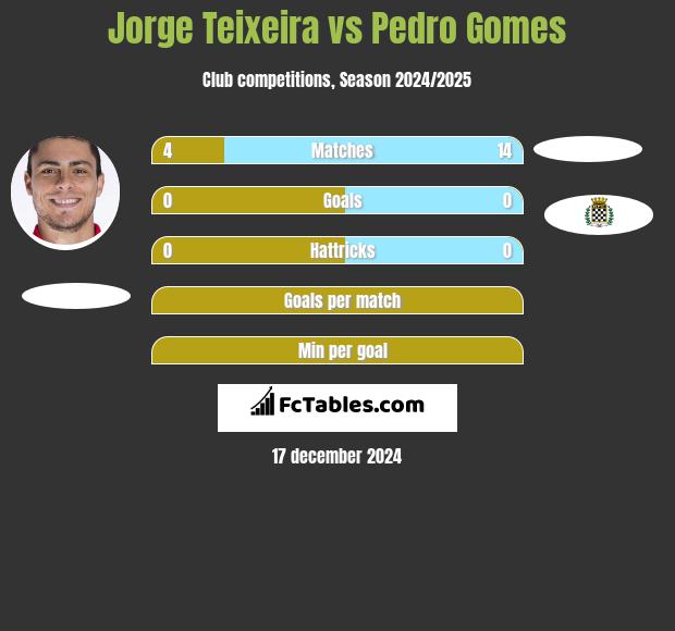 Jorge Teixeira vs Pedro Gomes h2h player stats