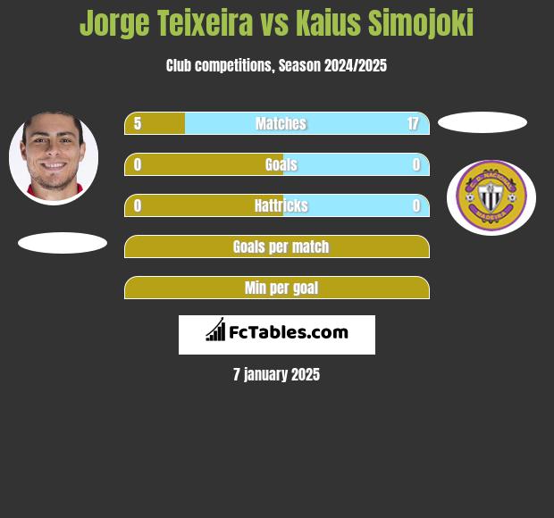 Jorge Teixeira vs Kaius Simojoki h2h player stats