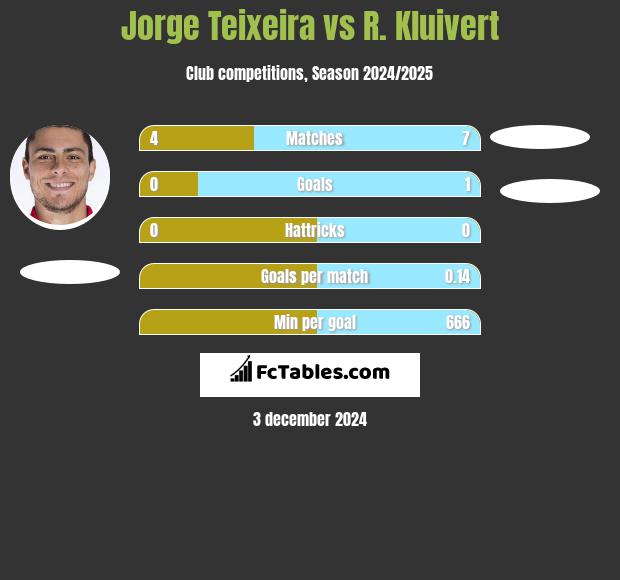 Jorge Teixeira vs R. Kluivert h2h player stats