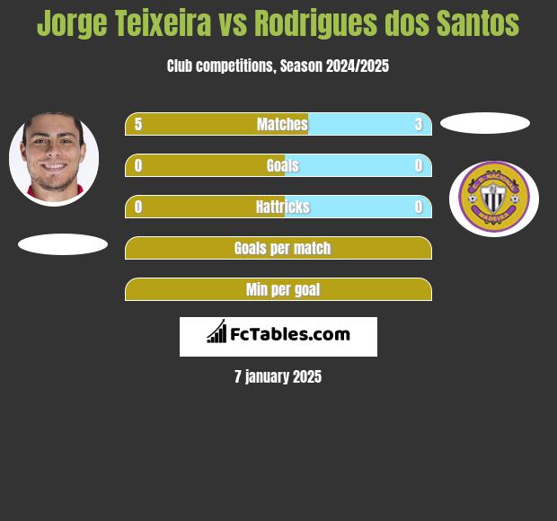 Jorge Teixeira vs Rodrigues dos Santos h2h player stats