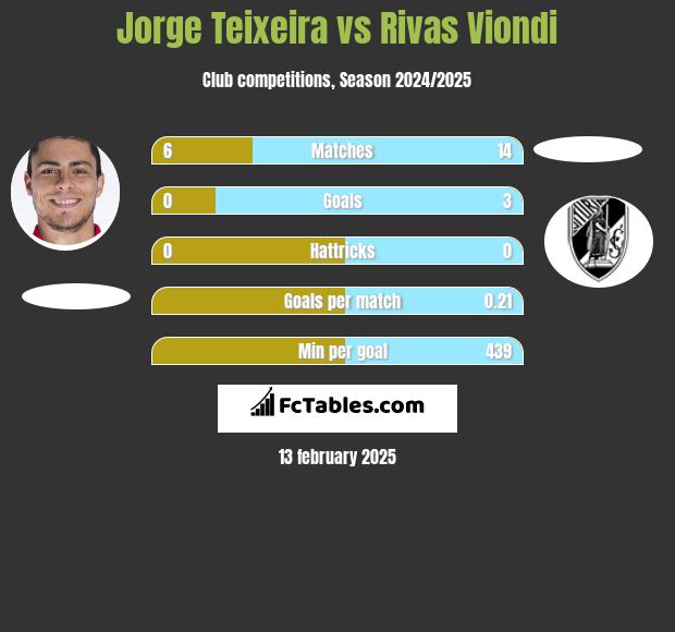 Jorge Teixeira vs Rivas Viondi h2h player stats