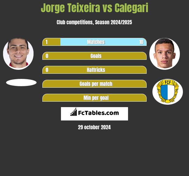 Jorge Teixeira vs Calegari h2h player stats