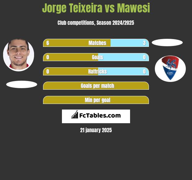 Jorge Teixeira vs Mawesi h2h player stats