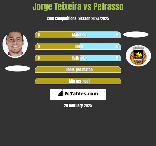 Jorge Teixeira vs Petrasso h2h player stats