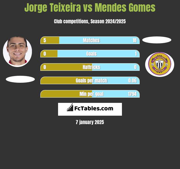 Jorge Teixeira vs Mendes Gomes h2h player stats