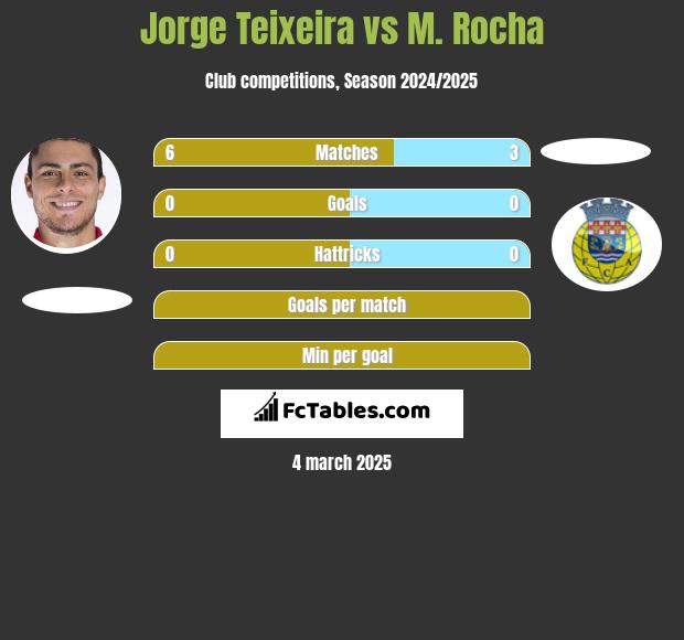 Jorge Teixeira vs M. Rocha h2h player stats