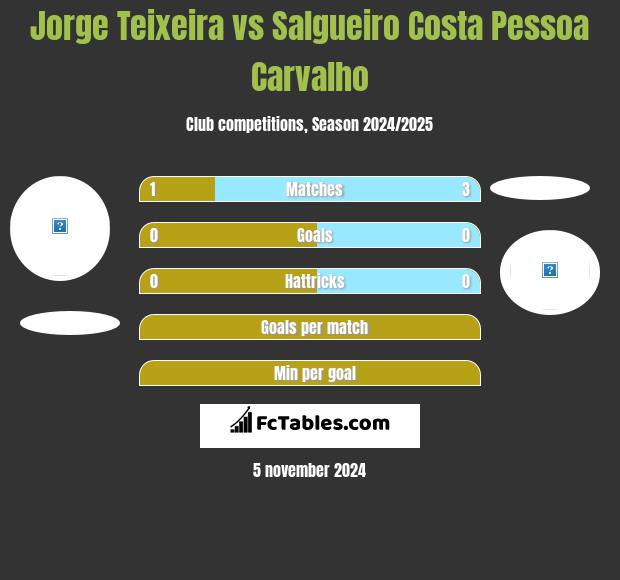 Jorge Teixeira vs Salgueiro Costa Pessoa Carvalho h2h player stats