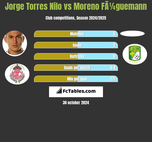 Jorge Torres Nilo vs Moreno FÃ¼guemann h2h player stats