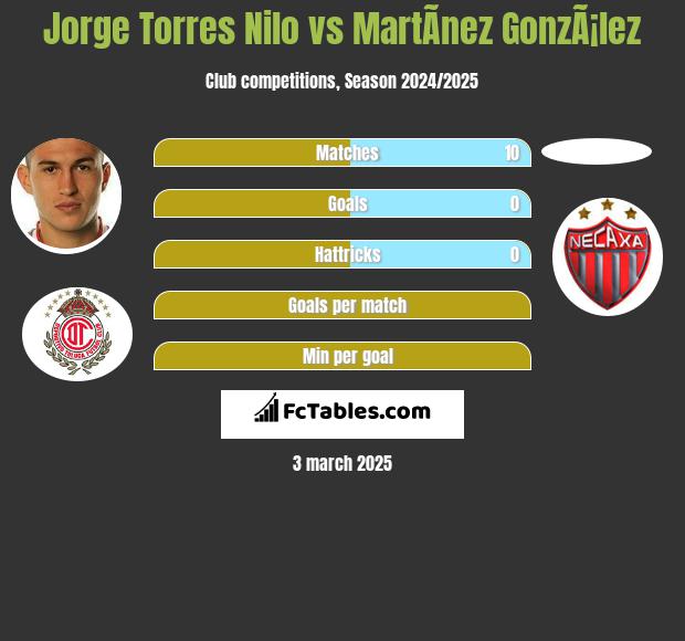 Jorge Torres Nilo vs MartÃ­nez GonzÃ¡lez h2h player stats