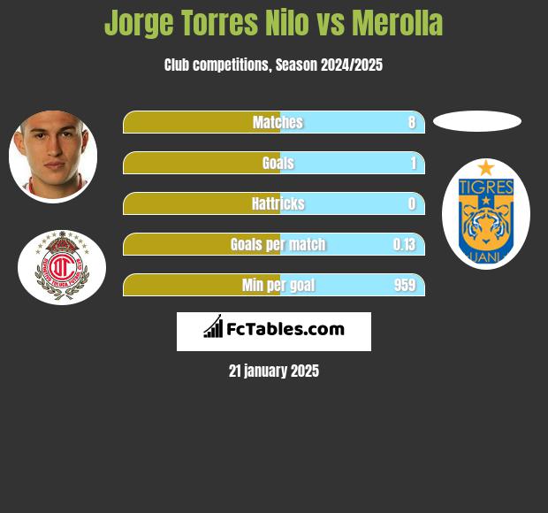 Jorge Torres Nilo vs Merolla h2h player stats