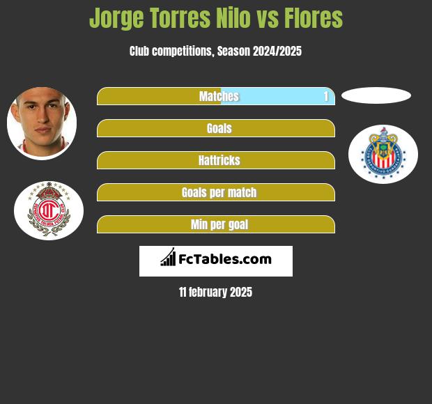 Jorge Torres Nilo vs Flores h2h player stats